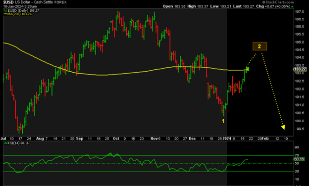 us dollar chart