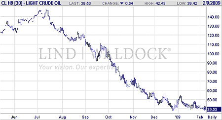 Light crude oil price