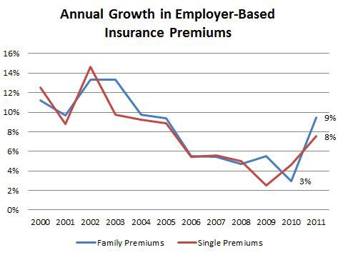 annual growth in employer insurance premiums 2000-2012