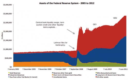 assets of federal reserve 2005-2012