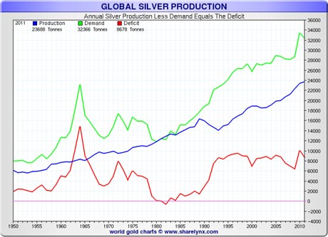 Global silver production