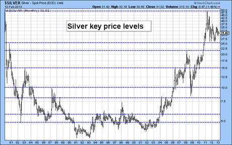 Silver - key price levels