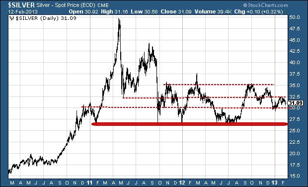 Silver price chart