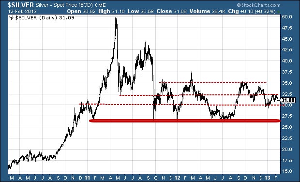 Silver price chart