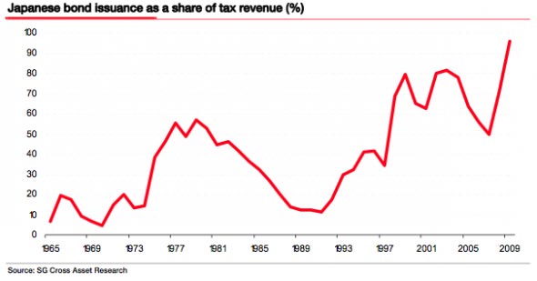 Also, there are fewer and fewer working age Japanese paying taxes. Thus more debt is needed to fund things.