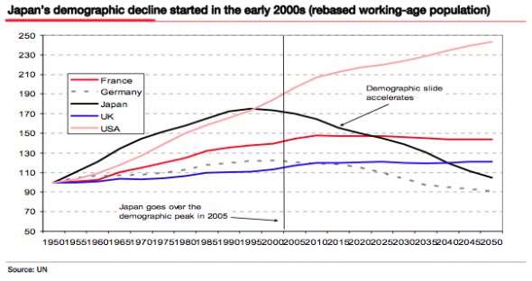 But here's the crisis trigger -- Japan's population decline means less people to buy debt.