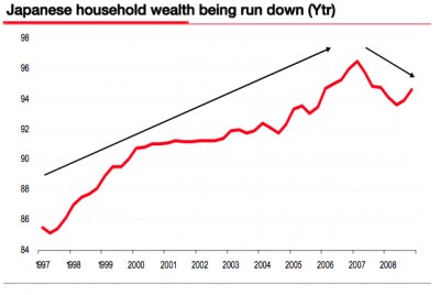 Japanese household wealth is even declining as retirees work down their savings.