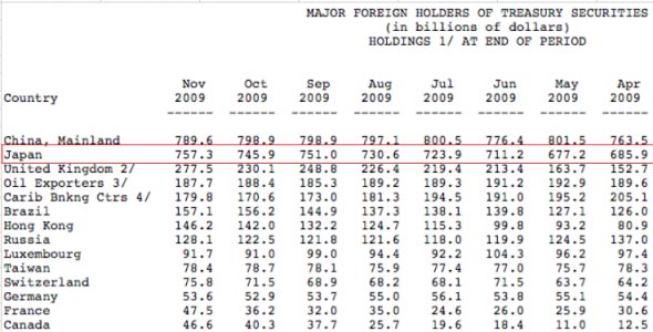 Now the American crisis -- America would be in trouble since it would probably lose its second largest debt buyer.