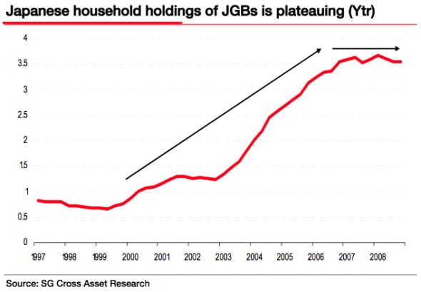 See? Already Japanese households' debt holdings have stopped growing.