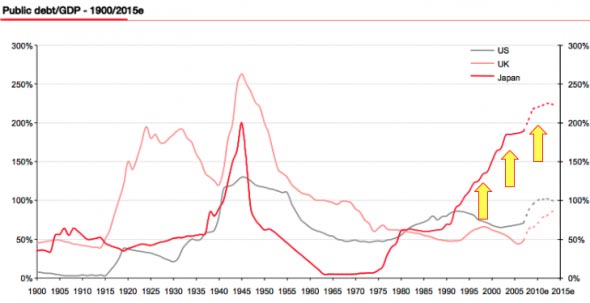 The problem is, Japanese debt has exploded into completely uncharted territory.