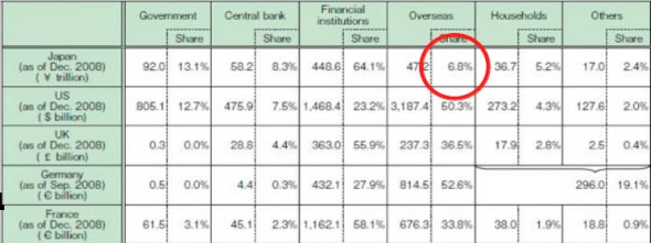 They say that Japanese government debt is mostly held by locals. Only 6.8% is held by foreigners, so it's okay.