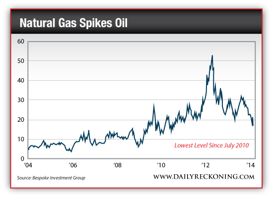 Oil-Natural Gas Ratio
