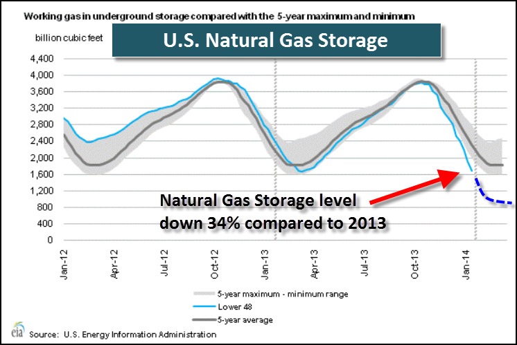 U.S. Natural Gas Storage 21314