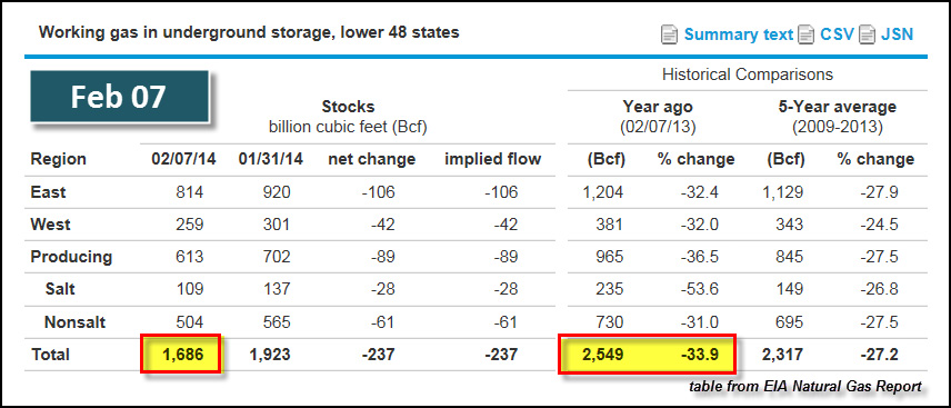 U.S. Natural Gas Storage Table 21314
