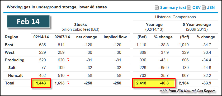 U.S. Natural Gas Storage Table 22014