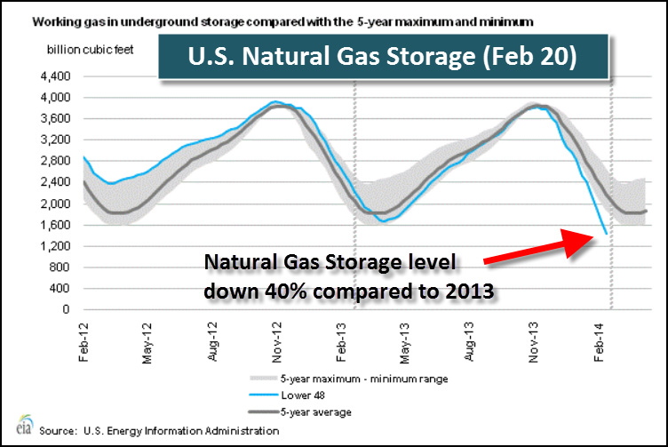 U.S. Natural Gas Storage 22014