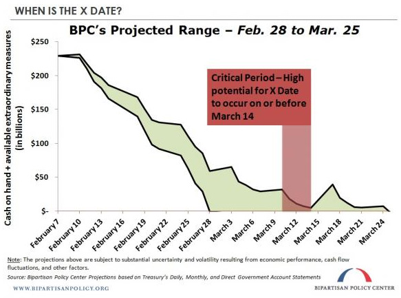 debt ceiling x date chart