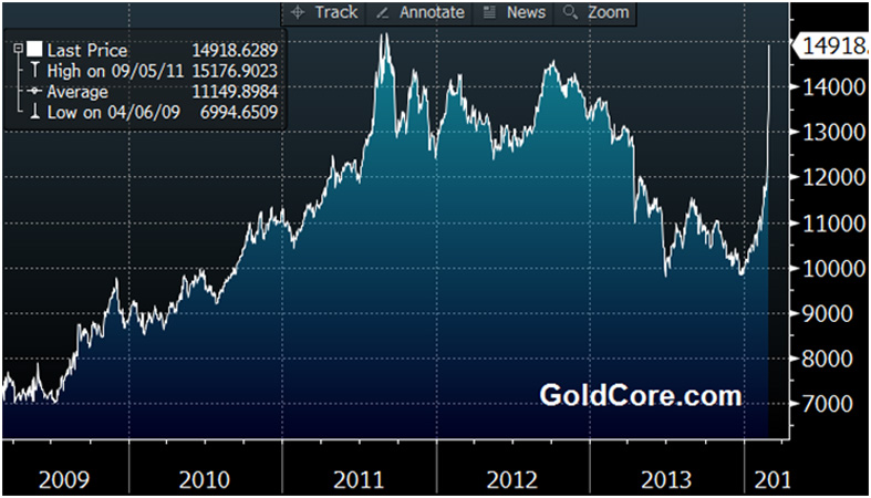 gold ukraine february 28 2014 price 