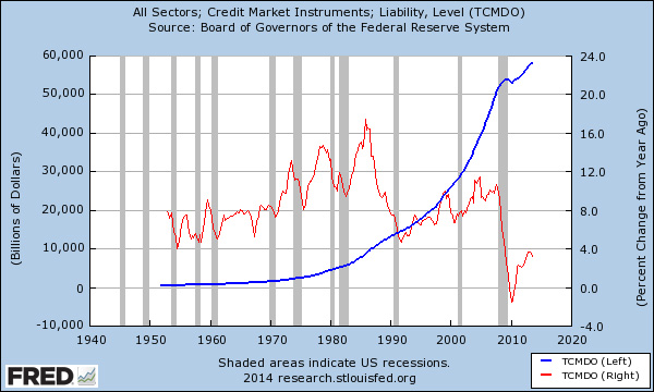 total credit market debt us
