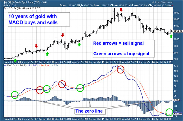 Gold price and MACD chart