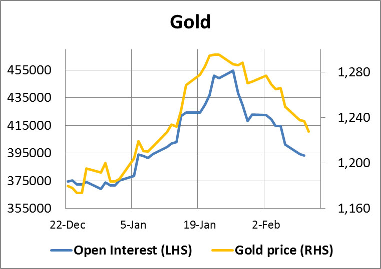 Gold Open Interest Chart