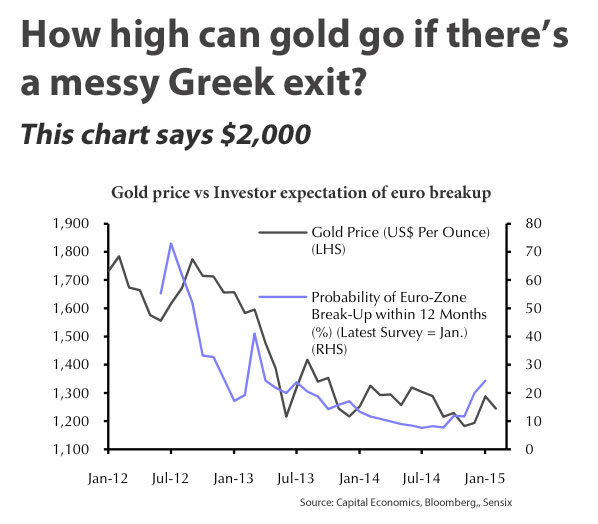 This chart shows Grexit would send gold price to $2,000
