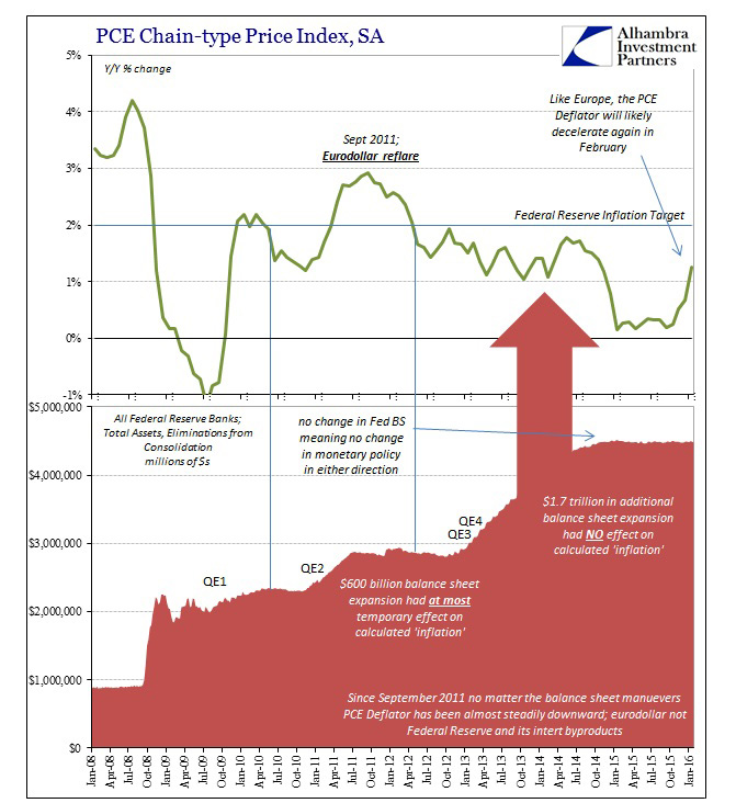 ABOOK Feb 2016 Bank Reserves PCE Fed BS