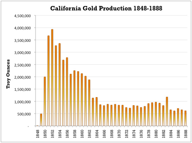California_Gold_Production