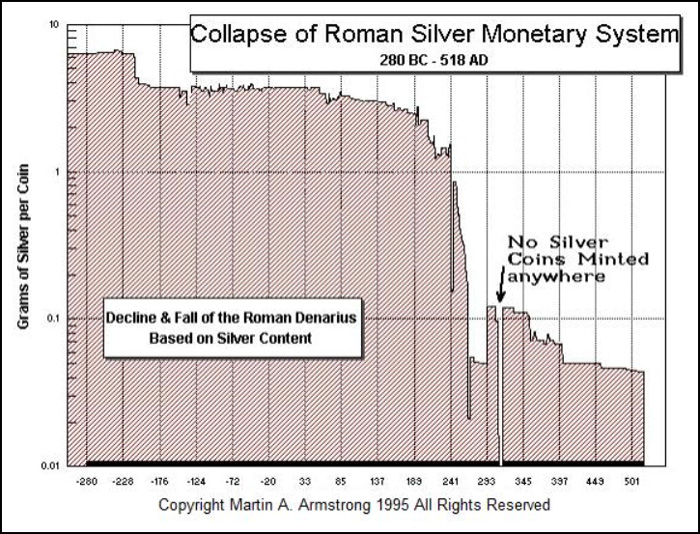 Collapse Of Roman Silver Monetary System