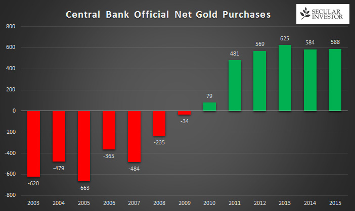 Gold market central banks