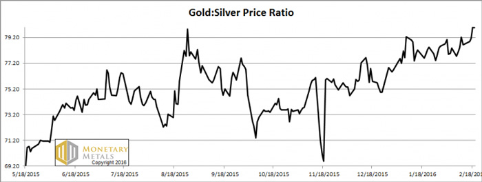 chart-2-gold-silver ratio