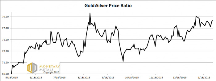 chart-2-gold-silver ratio