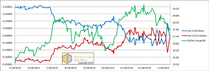 chart-3-gold basis and cobasis