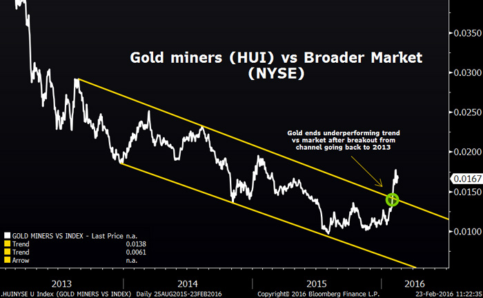 gold market news miners are breaking out