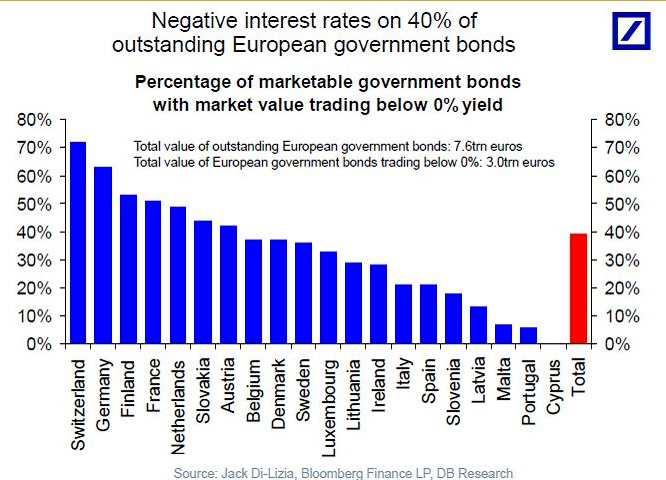 Negative yielding bonds