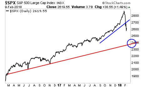 Downside target for S&P 500