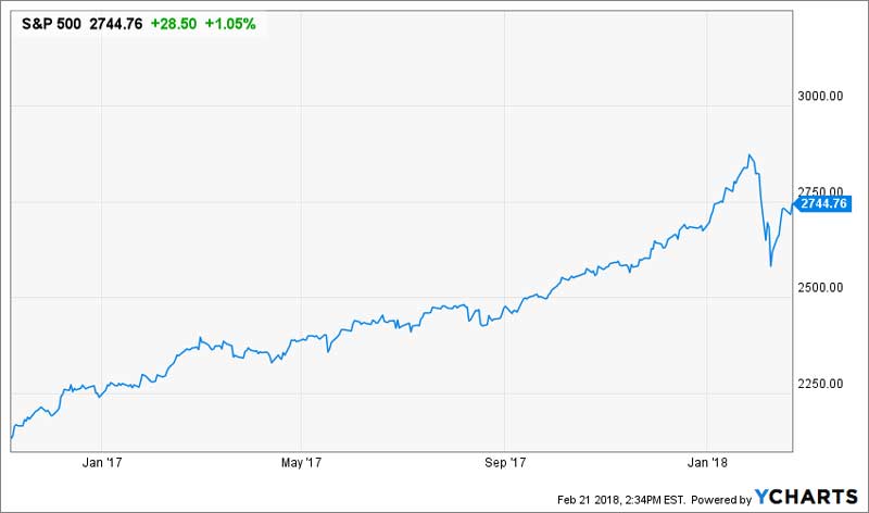 ^SPX Chart