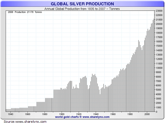 Silver Production Chart