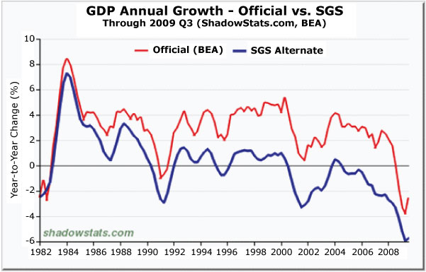 http://www.caseyresearch.com/images/59855516GDPAnnualGrowthOfficialvsSGS.jpg