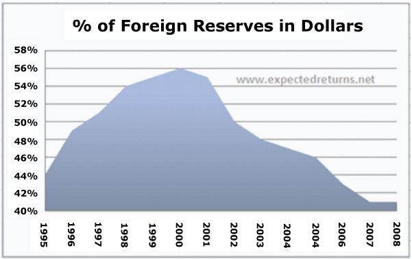 http://www.caseyresearch.com/images/59855672PercentofForeignReservesinDollars.jpg