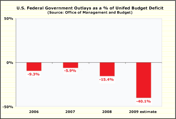 http://www.caseyresearch.com/images/59855672USFederalGovernmentOutlaysasaPercofUnifedbudgetDeficit.jpg