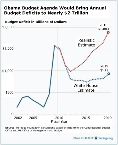 http://www.caseyresearch.com/images/59855672ObamaBudgetAgendaWouldBringAnnualBudgetDeficitstoNearly2Trillion.jpg