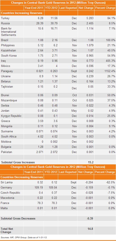 Gold Reserves By Country