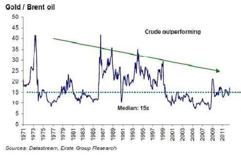 Gold-Oil-ratio-40years