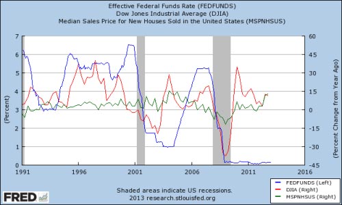 houses,stocks,fedfunds
