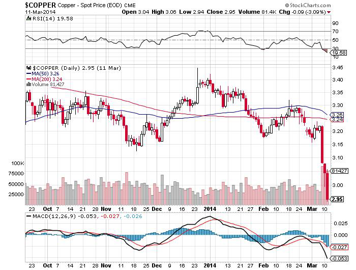 Copper-Spot Price Chart