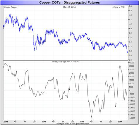Copper COT March2014 physical market 