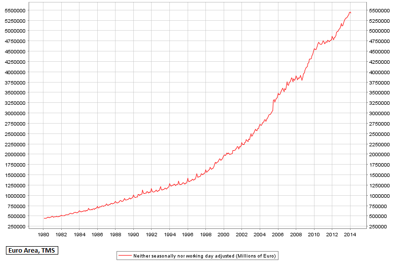 Euro Area TMS-a