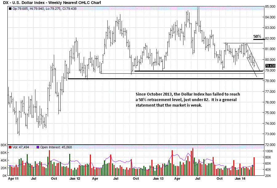 dollar index Weekly 14 March 2014 price 