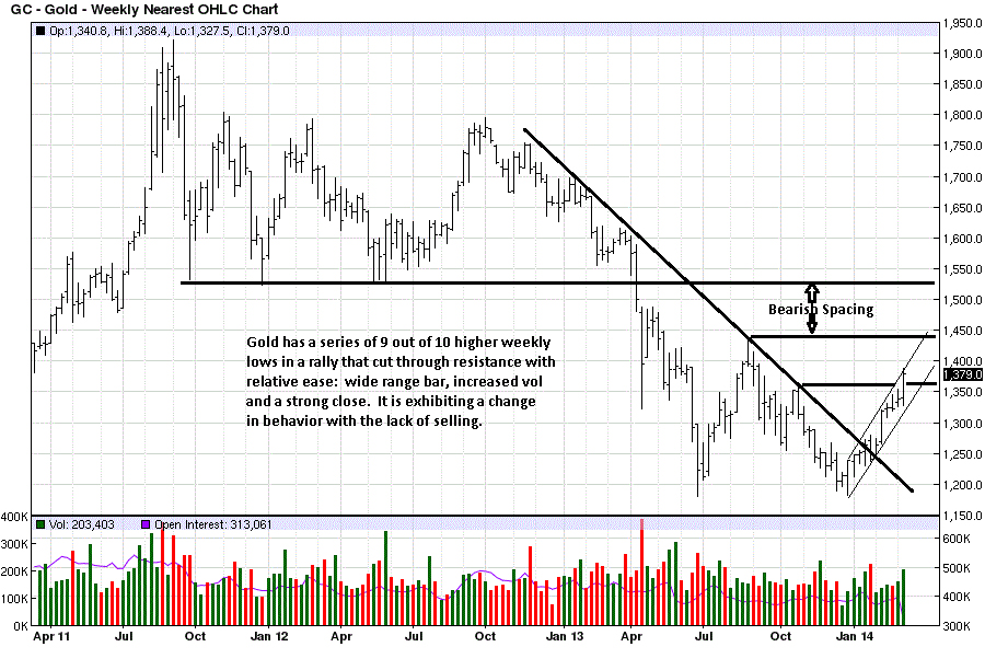 gold price Weekly 14 March 2014 price 